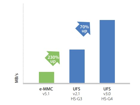 Performance Graph - Kioxia THGJFx Universal Flash Storage (UFS)